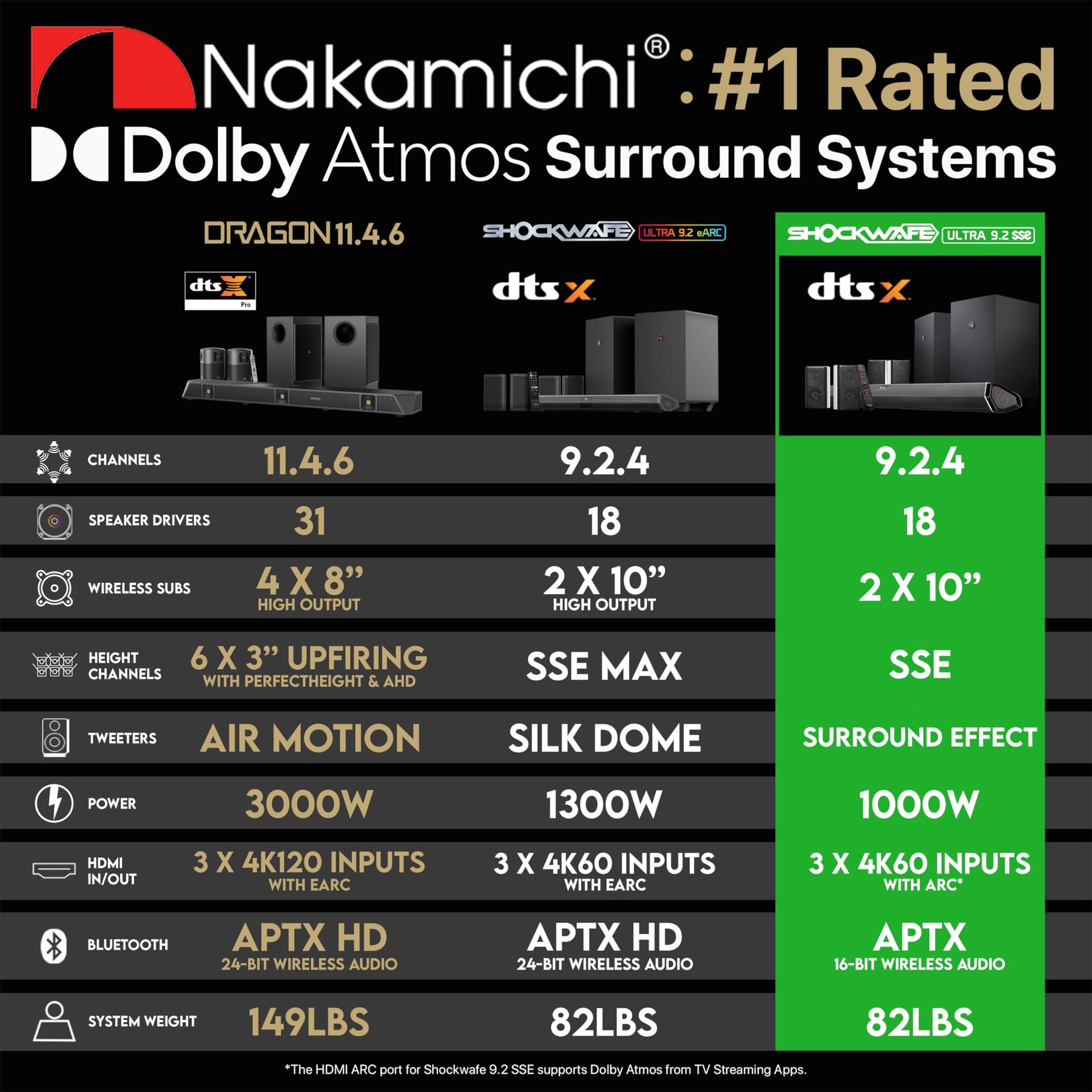 Nakamichi Shockwafe Ultra 9.2.4 Channel 1000W Dolby Atmos/DTS:X Soundbar with Dual 10" Subwoofers (Wireless) & 4 Rear Surround Speakers. Enjoy Plug and Play Explosive Bass & High End Cinema