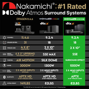 Nakamichi Shockwafe Ultra 9.2.4 Channel 1000W Dolby Atmos/DTS:X Soundbar with Dual 10" Subwoofers (Wireless) & 4 Rear Surround Speakers. Enjoy Plug and Play Explosive Bass & High End Cinema